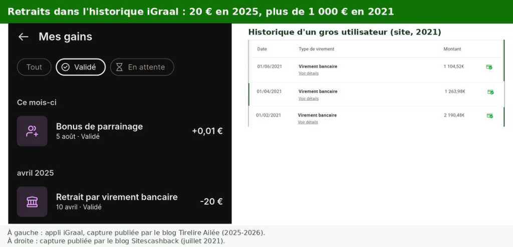 Preuves de paiement iGraal : à gauche, l’appli iGraal avec un retrait par virement bancaire de 20 euros validé le 10 avril 2025 ; à droite, l’historique d’un gros utilisateur avec des virements bancaires de 2 190,48 euros, 1 263,98 euros et 1 104,52 euros en 2021