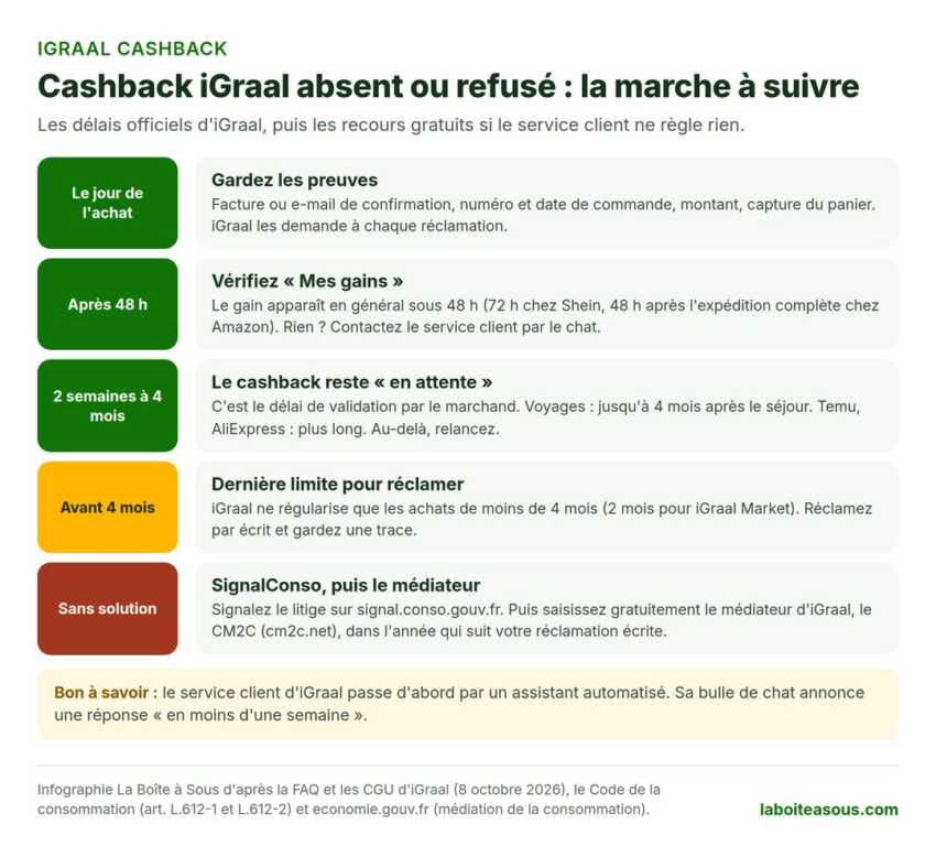 Infographie : cashback iGraal absent ou refusé, la marche à suivre. Le jour de l’achat, gardez la facture et une capture du panier. Après 48 heures, vérifiez Mes gains et contactez le service client par le chat. Le cashback reste en attente 2 semaines à 4 mois. Avant 4 mois, dernière limite pour réclamer. Sans solution, SignalConso puis le médiateur CM2C dans l’année qui suit la réclamation écrite