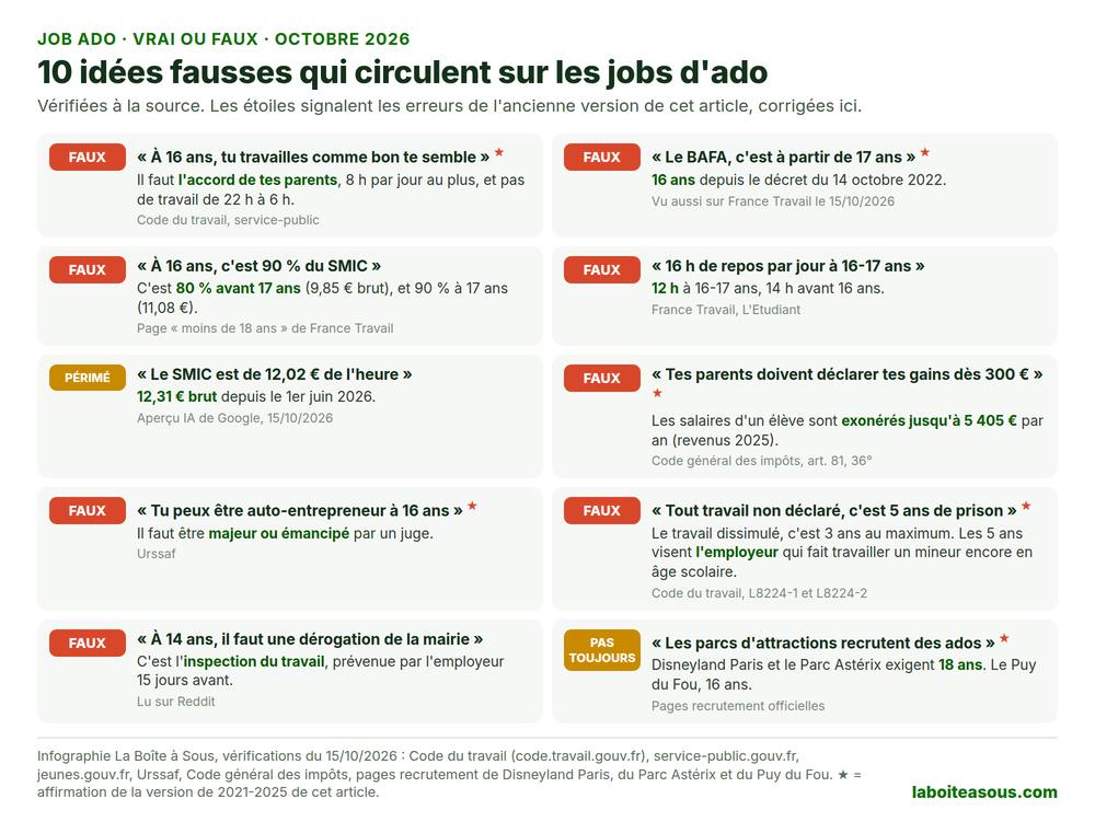 Job ado : 10 idées fausses vérifiées, à 16 ans on ne travaille pas comme on veut, le BAFA est à 16 ans, le SMIC est à 80 pour cent avant 17 ans, 12 heures de repos à 16-17 ans, le SMIC est de 12,31 euros depuis juin 2026, pas d’impôt jusqu’à 5 405 euros, pas d’auto-entreprise avant 18 ans, la peine de prison vise l’employeur, l’autorisation vient de l’inspection du travail, Disneyland et le Parc Astérix exigent 18 ans