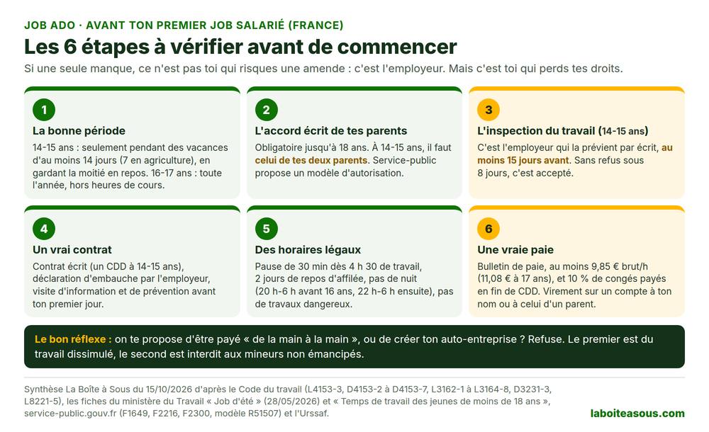 Job ado : les 6 étapes à vérifier avant un premier job salarié, la bonne période, l’accord écrit des parents, l’autorisation de l’inspection du travail à 14-15 ans, un vrai contrat, des horaires légaux et une vraie paie