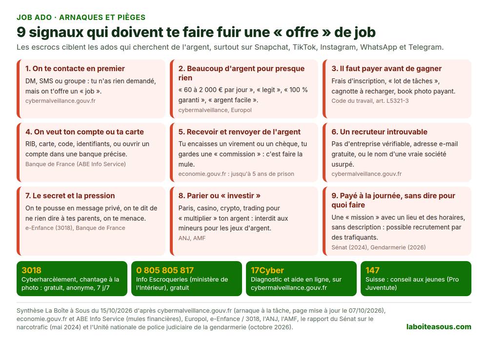 Job ado : 9 signaux d’une fausse offre de job, on te contacte en premier, beaucoup d’argent pour presque rien, il faut payer avant de gagner, on veut ton compte ou ta carte, recevoir et renvoyer de l’argent, recruteur introuvable, secret et pression, parier ou investir, payé à la journée sans dire pour quoi faire, avec les numéros 3018, 0 805 805 817, 17Cyber et 147