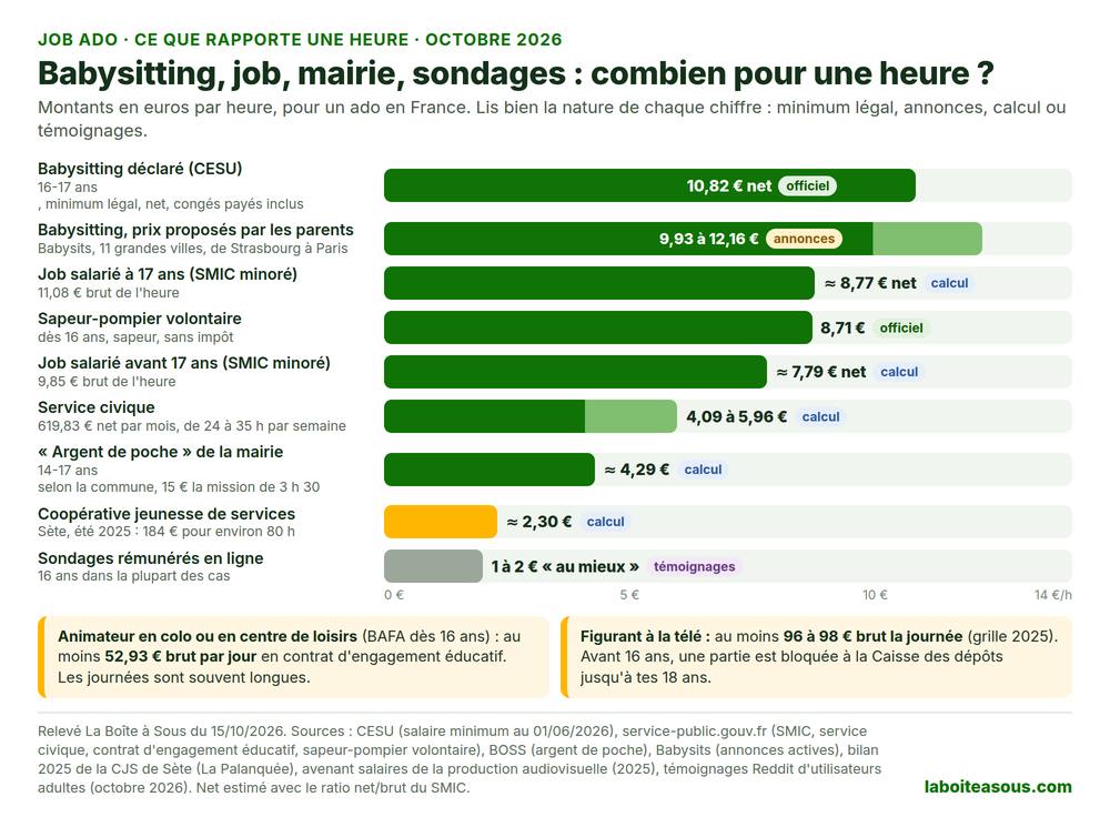 Job ado : combien rapporte une heure selon la piste en 2026, babysitting déclaré 10,82 euros net, babysitting proposé par les parents de 9,93 à 12,16 euros, job salarié à 17 ans environ 8,77 euros net, pompier volontaire 8,71 euros, job salarié avant 17 ans environ 7,79 euros net, service civique 4,09 à 5,96 euros, argent de poche de la mairie environ 4,29 euros, coopérative jeunesse environ 2,30 euros, sondages 1 à 2 euros