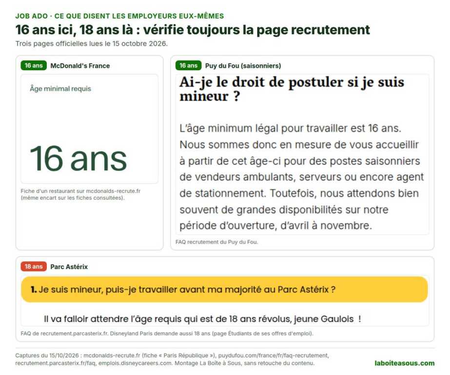 Job ado : McDonald’s France affiche un âge minimal requis de 16 ans, le Puy du Fou accueille les saisonniers dès 16 ans, le Parc Astérix exige 18 ans révolus