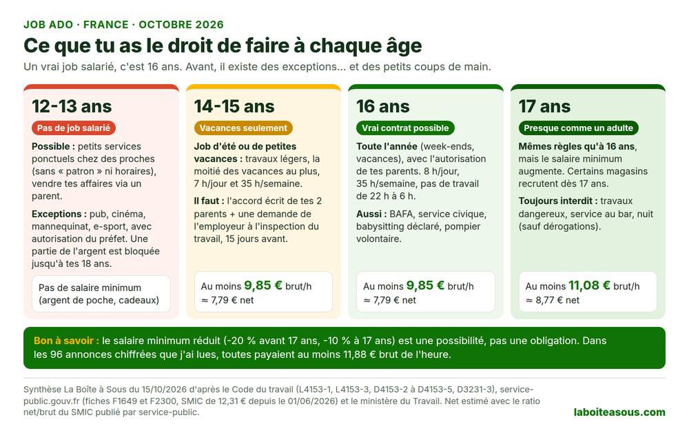Job ado en France : ce que tu as le droit de faire à 12-13 ans (pas de job salarié, petits services, exceptions spectacle), à 14-15 ans (job de vacances, au moins 9,85 euros brut de l’heure), à 16 ans (vrai contrat, 9,85 euros brut) et à 17 ans (11,08 euros brut)