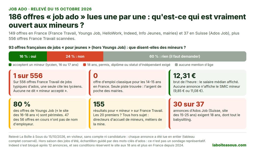 Job ado : relevé de 186 offres du 15 octobre 2026. Sur 93 offres françaises pour jeunes, 16 pour cent acceptent un mineur, 24 pour cent le refusent, 60 pour cent ne disent rien. Une seule offre sur 556 sur France Travail cite les lycéens, aucune offre d’emploi classique pour les 14-15 ans, salaire médian affiché de 12,31 euros brut, 80 pour cent des offres de Youngs Job périmées, 30 annonces sur 37 d’Ados Job exigent 18 ans