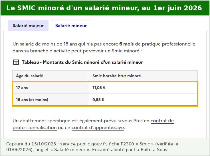 Tableau officiel du SMIC minoré d’un salarié mineur sur service-public.gouv.fr, 11,08 euros brut de l’heure à 17 ans et 9,85 euros à 16 ans et moins