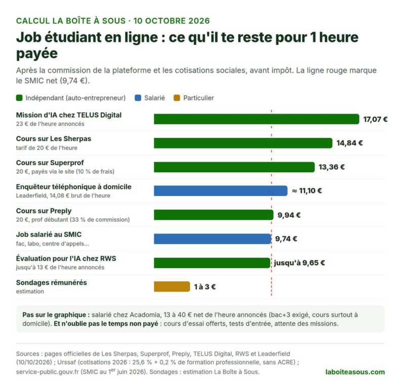 Job étudiant en ligne : ce qu’il reste pour une heure payée en 2026. Mission d’IA TELUS à 23 euros 17,07 euros, cours à 20 euros sur Les Sherpas 14,84 euros, sur Superprof via le site 13,36 euros, enquêteur à domicile Leaderfield environ 11,10 euros, cours sur Preply 9,94 euros, job salarié au SMIC 9,74 euros, RWS jusqu’à 9,65 euros, sondages 1 à 3 euros ; Acadomia 13 à 40 euros net