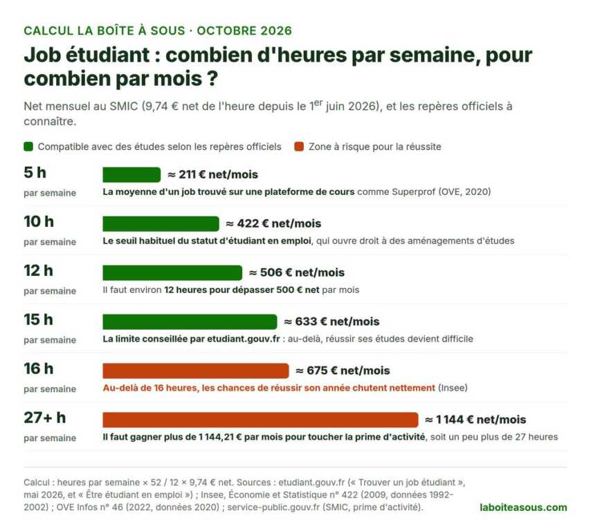 Job étudiant en ligne : combien d’heures par semaine. 5 heures au SMIC rapportent environ 211 euros net par mois, 10 heures 422 euros, 15 heures 633 euros, 16 heures 675 euros ; au-delà de 15 heures etudiant.gouv.fr juge la réussite difficile, au-delà de 16 heures l’Insee mesure une forte baisse ; la prime d’activité demande plus de 1 144 euros par mois, soit un peu plus de 27 heures