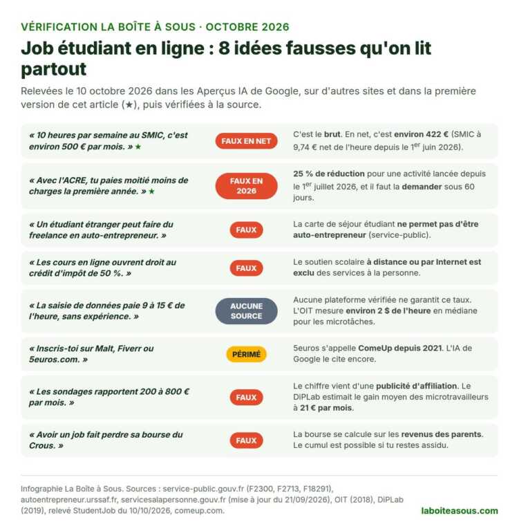 Job étudiant en ligne : 8 idées fausses vérifiées. 10 heures au SMIC ne rapportent pas 500 euros net mais environ 422, l’ACRE ne réduit plus que de 25 pour cent, un étudiant étranger ne peut pas être auto-entrepreneur, les cours en ligne n’ouvrent pas droit au crédit d’impôt, la saisie de données à 9 à 15 euros de l’heure sans expérience n’a aucune source, 5euros.com s’appelle ComeUp, les sondages ne rapportent pas 200 à 800 euros par mois, un job ne fait pas perdre la bourse