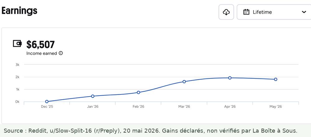 Job étudiant en ligne et cours de langue : tableau de bord Preply d’un professeur d’allemand, 6 507 dollars gagnés de décembre 2025 à mai 2026, de presque zéro le premier mois à environ 1 800 dollars par mois