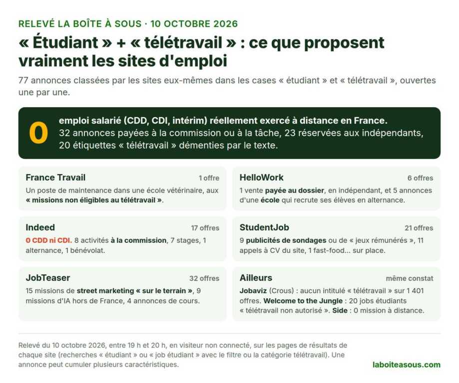Job étudiant en ligne : relevé de 77 offres classées étudiant et télétravail le 10 octobre 2026. France Travail 1 offre non éligible au télétravail, HelloWork 6 offres dont 5 alternances d’école, Indeed 17 offres dont 8 à la commission et 7 stages, StudentJob 21 dont 9 publicités de sondages, JobTeaser 32 dont 15 de street marketing sur le terrain. Zéro emploi salarié à distance en France
