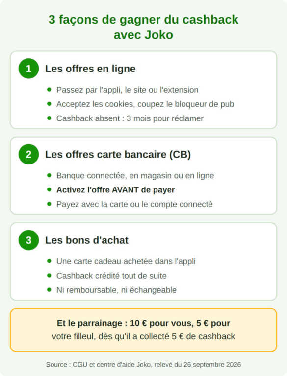Les 3 façons de gagner du cashback avec Joko : offres en ligne via l'appli ou l'extension, offres carte bancaire à activer avant de payer, bons d'achat avec cashback immédiat, plus le parrainage