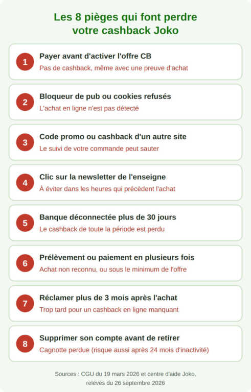 Les 8 pièges qui font perdre son cashback Joko : payer avant d'activer l'offre CB, bloqueur de pub ou cookies refusés, code promo ou cashback d'un autre site, clic sur la newsletter de l'enseigne, banque déconnectée plus de 30 jours, prélèvement ou paiement en plusieurs fois, réclamation après 3 mois, compte supprimé avant de retirer