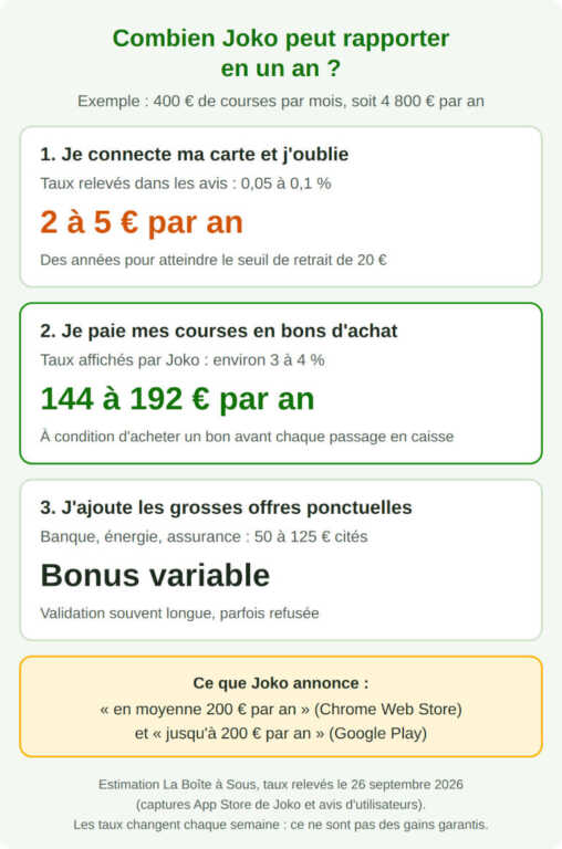 Estimation des gains Joko sur un an pour 400 euros de courses par mois : 2 à 5 euros en connectant seulement sa carte, 144 à 192 euros en payant ses courses en bons d'achat à 3 ou 4 %, bonus variable avec les grosses offres ponctuelles