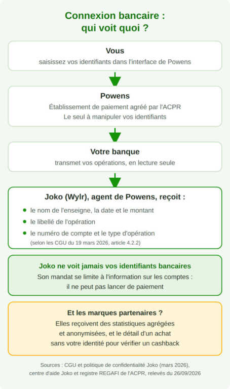Schéma de la connexion bancaire Joko : vos identifiants sont saisis chez Powens, établissement de paiement agréé, qui interroge votre banque. Joko reçoit l'enseigne, la date, le montant, le libellé, le numéro de compte et le type d'opération, jamais vos identifiants, et ne peut lancer aucun paiement