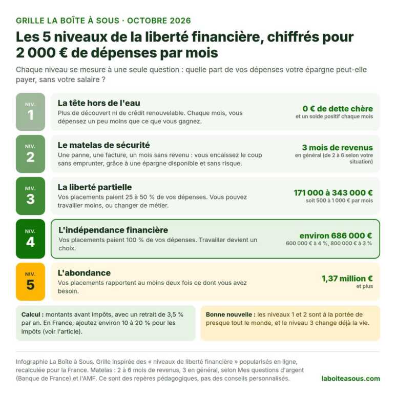Les 5 niveaux de la liberté financière chiffrés pour 2 000 euros de dépenses par mois : la tête hors de l’eau, le matelas de sécurité de 3 mois de revenus, la liberté partielle de 171 000 à 343 000 euros, l’indépendance financière à environ 686 000 euros et l’abondance à 1,37 million d’euros