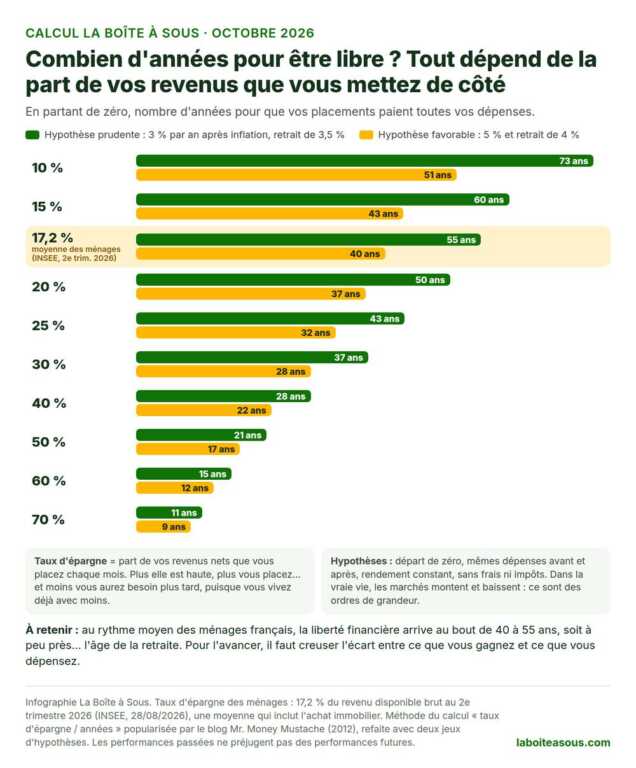 Liberté financière : nombre d’années nécessaires selon le taux d’épargne, de 73 ans en épargnant 10 % de ses revenus à 9 ans en épargnant 70 %, avec le taux d’épargne moyen des ménages français de 17,2 % en 2026