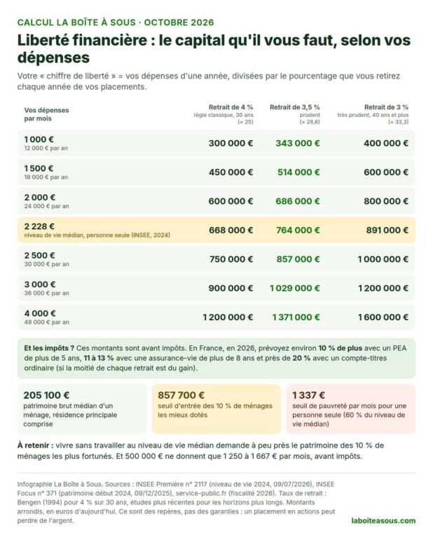 Liberté financière : capital nécessaire selon les dépenses mensuelles, de 300 000 euros pour 1 000 euros par mois avec un retrait de 4 % à 1,6 million d’euros pour 4 000 euros par mois avec un retrait de 3 %, comparé au patrimoine médian des ménages de 205 100 euros