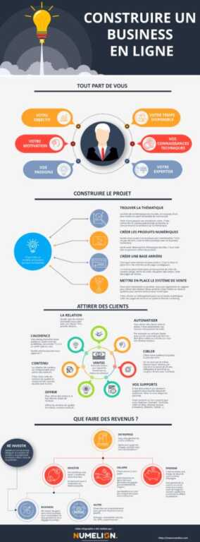 Infographie Numelion pour construire un business en ligne vers la liberté financière : objectif, temps disponible, motivation, compétences, création de produits, attirer des clients puis réinvestir les revenus