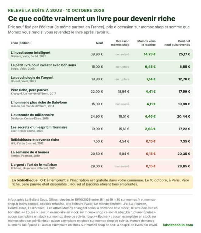 Coût réel d’un livre pour devenir riche le 10 octobre 2026 : prix neuf, prix d’occasion sur momox shop et prix de rachat Momox, de 14,73 euros pour L’investisseur intelligent à 0,15 euro pour Réfléchissez et devenez riche, La semaine de 4 heures et le livre de Tony Robbins