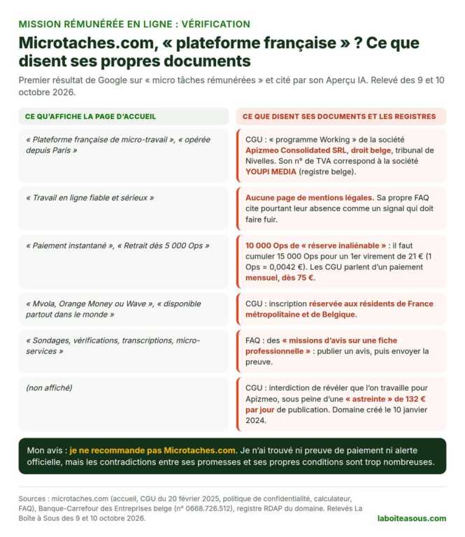 Microtaches.com, plateforme de mission rémunérée en ligne : ce que promet sa page d’accueil et ce que disent ses conditions générales, sa politique de confidentialité et le registre belge des entreprises