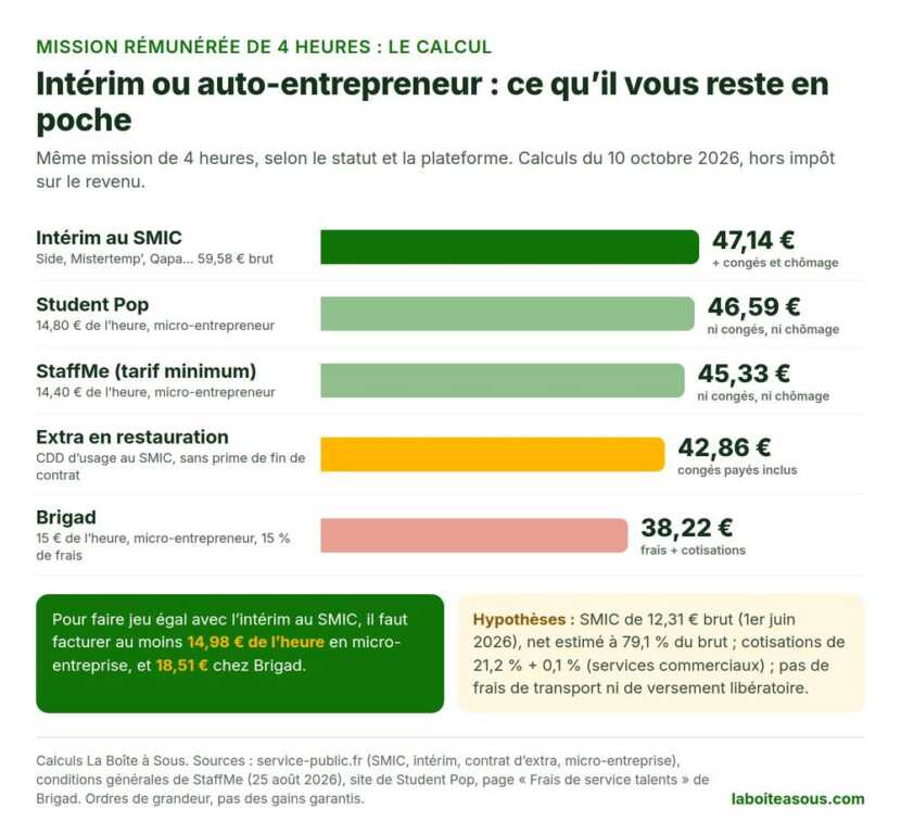Mission rémunérée de 4 heures : ce qu’il reste en poche en intérim au SMIC (47,14 euros), sur Student Pop à 14,80 euros de l’heure (46,59 euros), sur StaffMe au minimum (45,33 euros), en extra en restauration (42,86 euros) et sur Brigad à 15 euros de l’heure (38,22 euros)