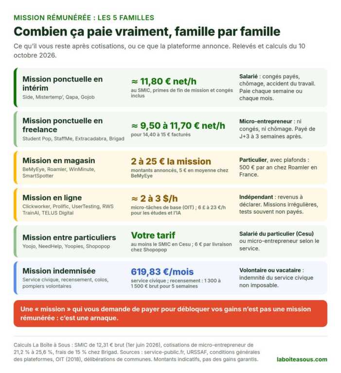 Mission rémunérée : les 5 familles de missions et ce qu’elles paient en 2026, de l’intérim à environ 11,80 euros net de l’heure aux micro-tâches en ligne autour de 2 à 3 dollars de l’heure