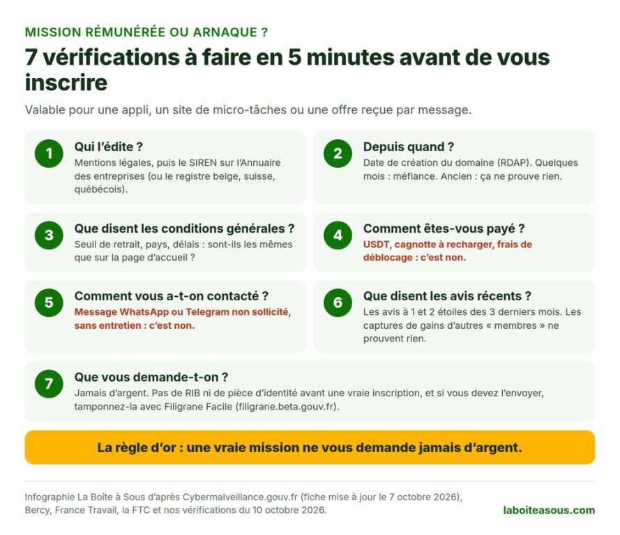 Mission rémunérée ou arnaque : les 7 vérifications à faire en 5 minutes avant de s’inscrire sur une plateforme de missions