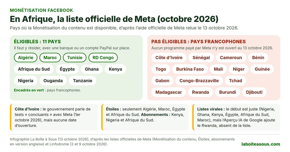 Monétisation Facebook en Afrique en octobre 2026 : 11 pays éligibles selon la liste officielle de Meta, dont 4 francophones (Algérie, Maroc, Tunisie, RD Congo), et aucun programme ouvert en Côte d’Ivoire, au Sénégal, au Cameroun, au Bénin, au Togo, au Burkina Faso, au Mali, au Niger, en Guinée, au Gabon et au Congo-Brazzaville