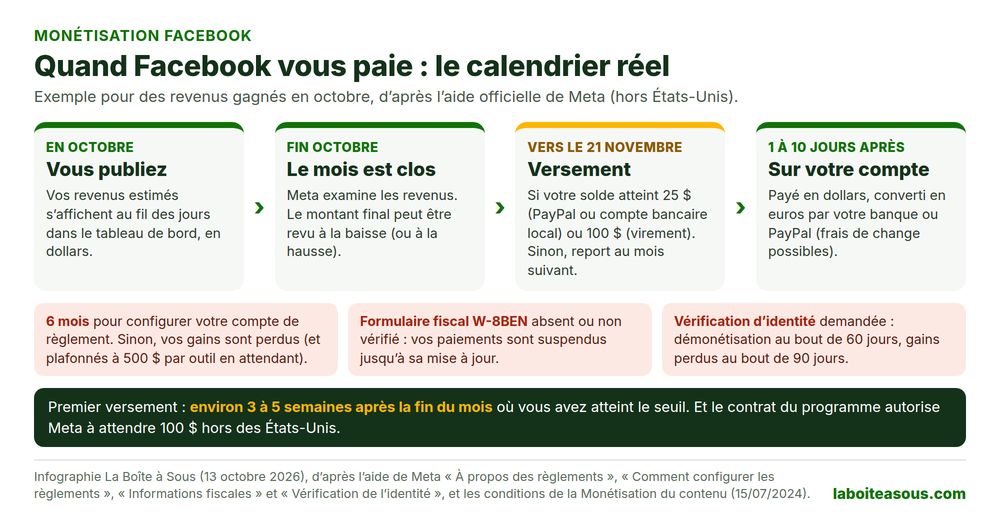 Calendrier de paiement de la monétisation Facebook : revenus gagnés en octobre, mois clos et examiné fin octobre, versement vers le 21 novembre si le solde atteint 25 dollars par PayPal ou compte bancaire local ou 100 dollars par virement, puis argent reçu 1 à 10 jours plus tard et converti en euros