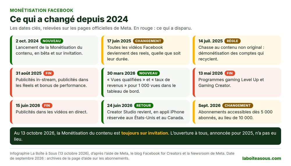 Chronologie de la monétisation Facebook de 2024 à 2026 : lancement de la Monétisation du contenu sur invitation en octobre 2024, toutes les vidéos deviennent des reels en juin 2025, fin des publicités in-stream, des publicités dans les Reels et des bonus le 31 août 2025, taux de revenus en mars 2026, fin des publicités en direct en juin 2026 et abonnements à 5 000 abonnés en septembre 2026