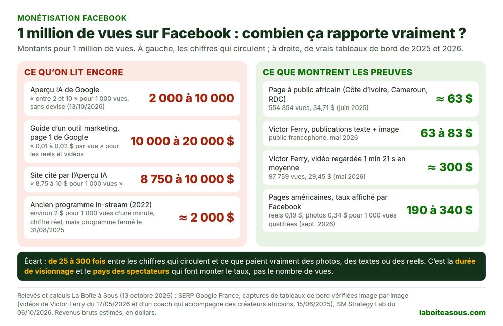 Combien rapporte 1 million de vues sur Facebook : l’Aperçu IA de Google et des sites annoncent de 2 000 à 20 000 dollars, alors que de vrais tableaux de bord montrent environ 63 à 83 dollars pour des photos et des textes, 300 dollars pour une vidéo bien regardée et 190 à 340 dollars pour des pages américaines