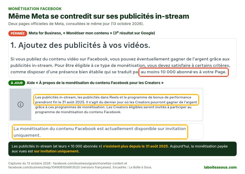 Deux pages officielles de Meta qui se contredisent le 13 octobre 2026 : la page Monétiser mon contenu présente encore les publicités in-stream avec au moins 10 000 abonnés, alors que l’aide officielle indique que les publicités in-stream ont pris fin le 31 août 2025 et que la monétisation du contenu est sur invitation uniquement