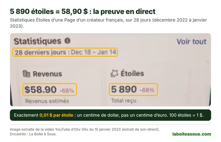 Statistiques Étoiles d’une Page Facebook sur 28 jours : 5 890 étoiles reçues pour 58,90 dollars de revenus estimés, soit exactement un centime de dollar par étoile