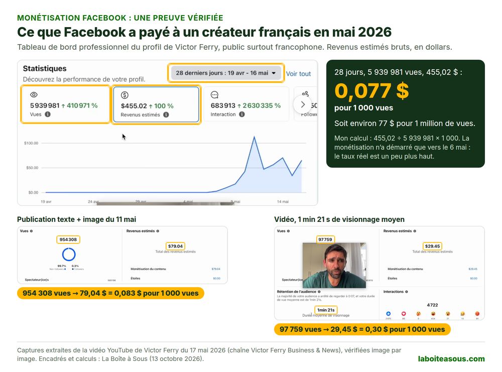 Captures du tableau de bord professionnel Facebook de Victor Ferry en mai 2026 : 5 939 981 vues et 455,02 dollars de revenus estimés sur 28 jours, une publication texte et image à 954 308 vues pour 79,04 dollars et une vidéo à 97 759 vues pour 29,45 dollars, soit 0,08 à 0,30 dollar pour 1 000 vues