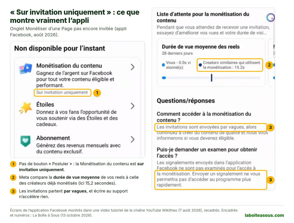 Écrans de l’application Facebook d’une Page pas encore invitée en août 2026 : la Monétisation du contenu est indiquée sur invitation uniquement, une jauge compare la durée de vue moyenne des reels de la Page à celle des créateurs déjà monétisés (15,2 secondes) et Meta précise que les invitations sont envoyées par vagues et qu’un signalement n’accélère pas l’accès