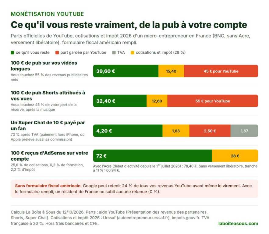 Ce qu’il reste à un créateur YouTube en France : 39,60 euros sur 100 euros de publicité sur ses vidéos longues, 32,40 euros sur 100 euros de pub Shorts, 4,20 euros sur un Super Chat de 10 euros, et 72 euros sur 100 euros reçus d’AdSense après cotisations et impôt
