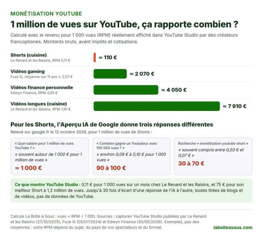 Combien rapporte 1 million de vues sur YouTube selon les RPM réels de créateurs français : environ 110 euros en Shorts, 2 070 euros en jeu vidéo, 4 050 euros en finance et 7 910 euros en vidéos longues de cuisine, face aux trois réponses contradictoires de l’Aperçu IA de Google