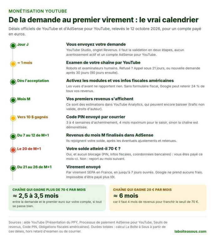 Calendrier du premier paiement YouTube : environ un mois d’examen, activation des modules et des infos fiscales, code PIN vers 10 dollars, revenus finalisés du 7 au 12 du mois suivant, seuil de 70 euros vérifié le 20 et virement du 21 au 26, soit 2,5 à 3,5 mois au mieux