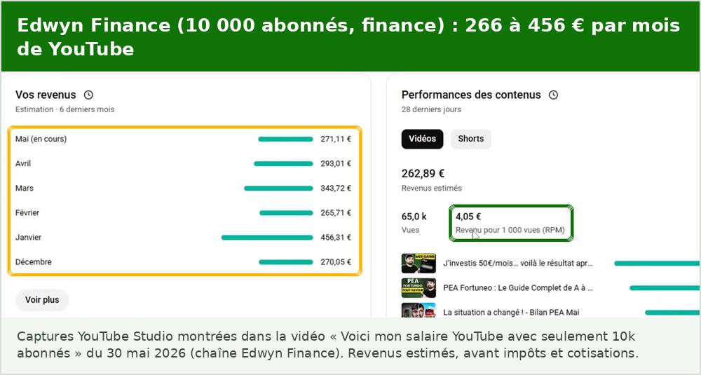 Captures YouTube Studio d’Edwyn Finance : revenus estimés de 270 euros en décembre 2025, 456 euros en janvier, 266 euros en février, 344 euros en mars et 293 euros en avril 2026, et un RPM de 4,05 euros sur 28 jours