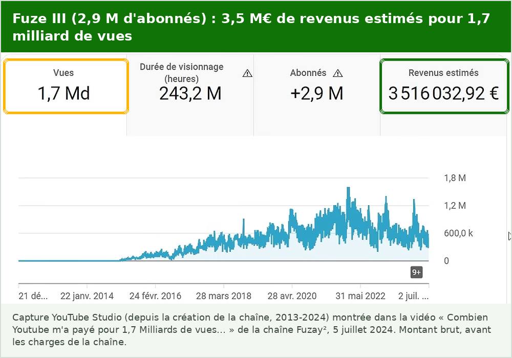 Capture YouTube Studio de la chaîne Fuze III : 1,7 milliard de vues, 243,2 millions d’heures de visionnage, 2,9 millions d’abonnés et 3 516 032,92 euros de revenus estimés depuis la création de la chaîne