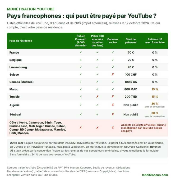 Monétisation YouTube dans les pays francophones : publicité ouverte en France, Belgique, Luxembourg, Suisse, Canada, Maroc, Tunisie, Algérie et Sénégal, seuils de paiement de 70 euros, 100 francs suisses, 100 dollars canadiens, 800 dirhams et 200 dinars, retenue américaine de 0 à 30 pour cent, et aucune monétisation en Côte d’Ivoire, au Cameroun et dans le reste de l’Afrique subsaharienne