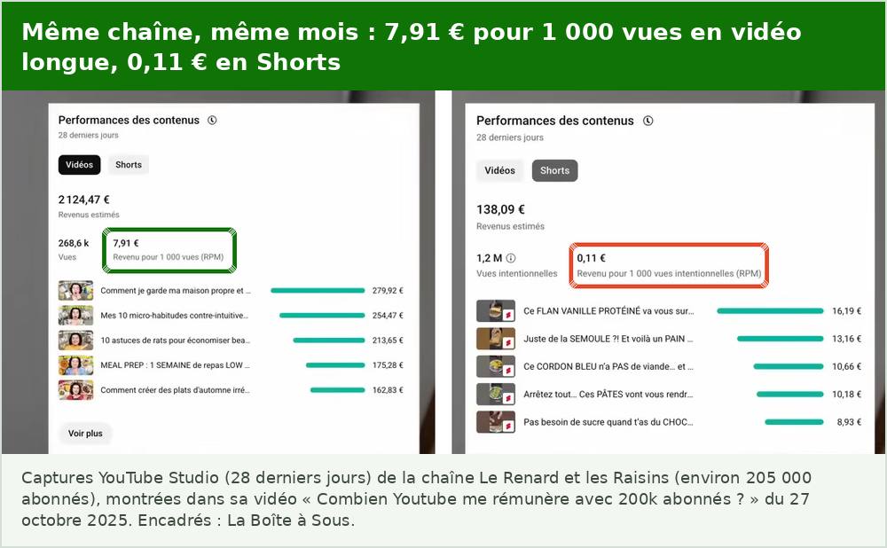 Captures YouTube Studio de la chaîne Le Renard et les Raisins sur 28 jours : 2 124,47 euros et un RPM de 7,91 euros pour les vidéos longues, contre 138,09 euros et un RPM de 0,11 euro pour 1,2 million de vues de Shorts
