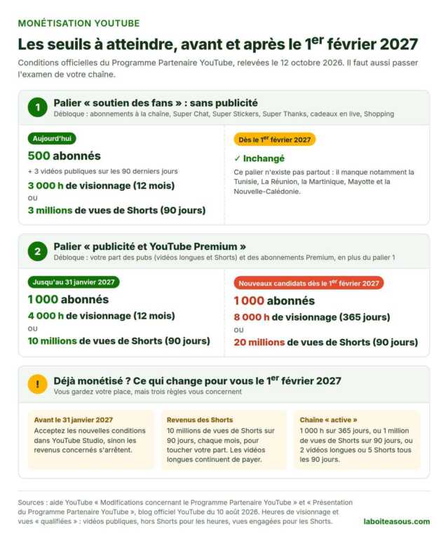 Seuils de monétisation YouTube avant et après le 1er février 2027 : 500 abonnés pour le soutien des fans, 1 000 abonnés et 4 000 heures puis 8 000 heures de visionnage ou 10 puis 20 millions de vues de Shorts pour la publicité