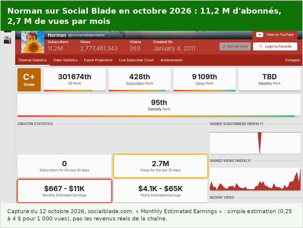 Fiche Social Blade de Norman en octobre 2026 : 11,2 millions d’abonnés, 2,7 millions de vues sur 30 jours et des revenus mensuels estimés de 667 dollars à 11 000 dollars