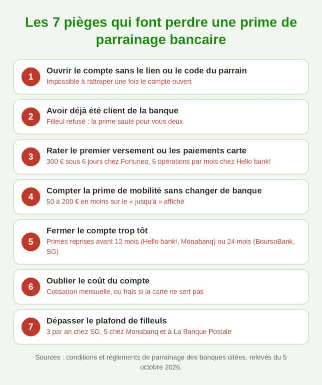 Les 7 pièges qui font perdre une prime de parrainage bancaire : ouvrir le compte sans le lien du parrain, avoir déjà été client, rater le premier versement ou les paiements carte, compter la prime de mobilité sans changer de banque, fermer le compte trop tôt, oublier le coût du compte, dépasser le plafond de filleuls
