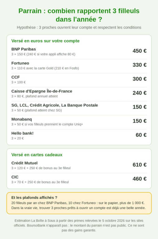 Gains d'un parrain pour 3 filleuls dans l'année : 450 euros chez BNP Paribas, 330 euros chez Fortuneo, 300 euros chez CCF, 240 euros à la Caisse d'Epargne Île-de-France, 150 euros chez SG, LCL, Crédit Agricole, La Banque Postale et Monabanq, 60 euros chez Hello bank, 610 euros en cartes cadeaux au Crédit Mutuel et 460 euros au CIC