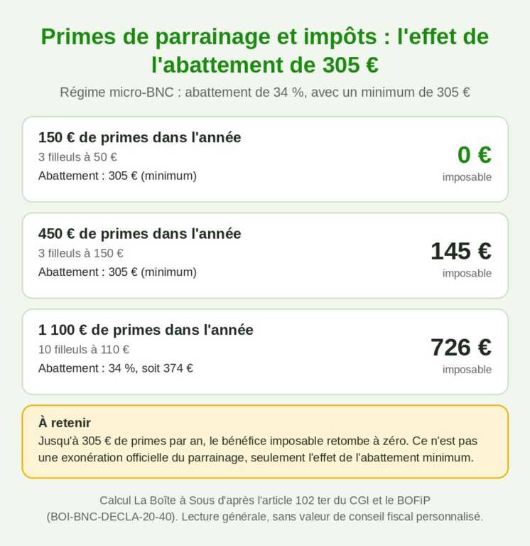 Primes de parrainage banque et impôts : avec l'abattement minimum de 305 euros du régime micro-BNC, 150 euros de primes donnent 0 euro imposable, 450 euros donnent 145 euros imposables et 1 100 euros donnent 726 euros imposables
