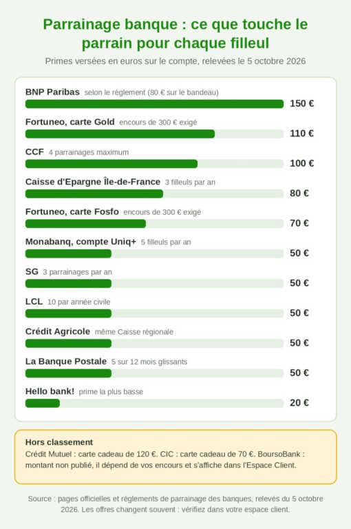 Comparatif des primes de parrainage banque versées au parrain en octobre 2026 : BNP Paribas 150 euros, Fortuneo 110 euros avec la carte Gold, CCF 100 euros, Caisse d'Epargne Île-de-France 80 euros, Fortuneo Fosfo 70 euros, Monabanq, SG, LCL, Crédit Agricole et La Banque Postale 50 euros, Hello bank 20 euros