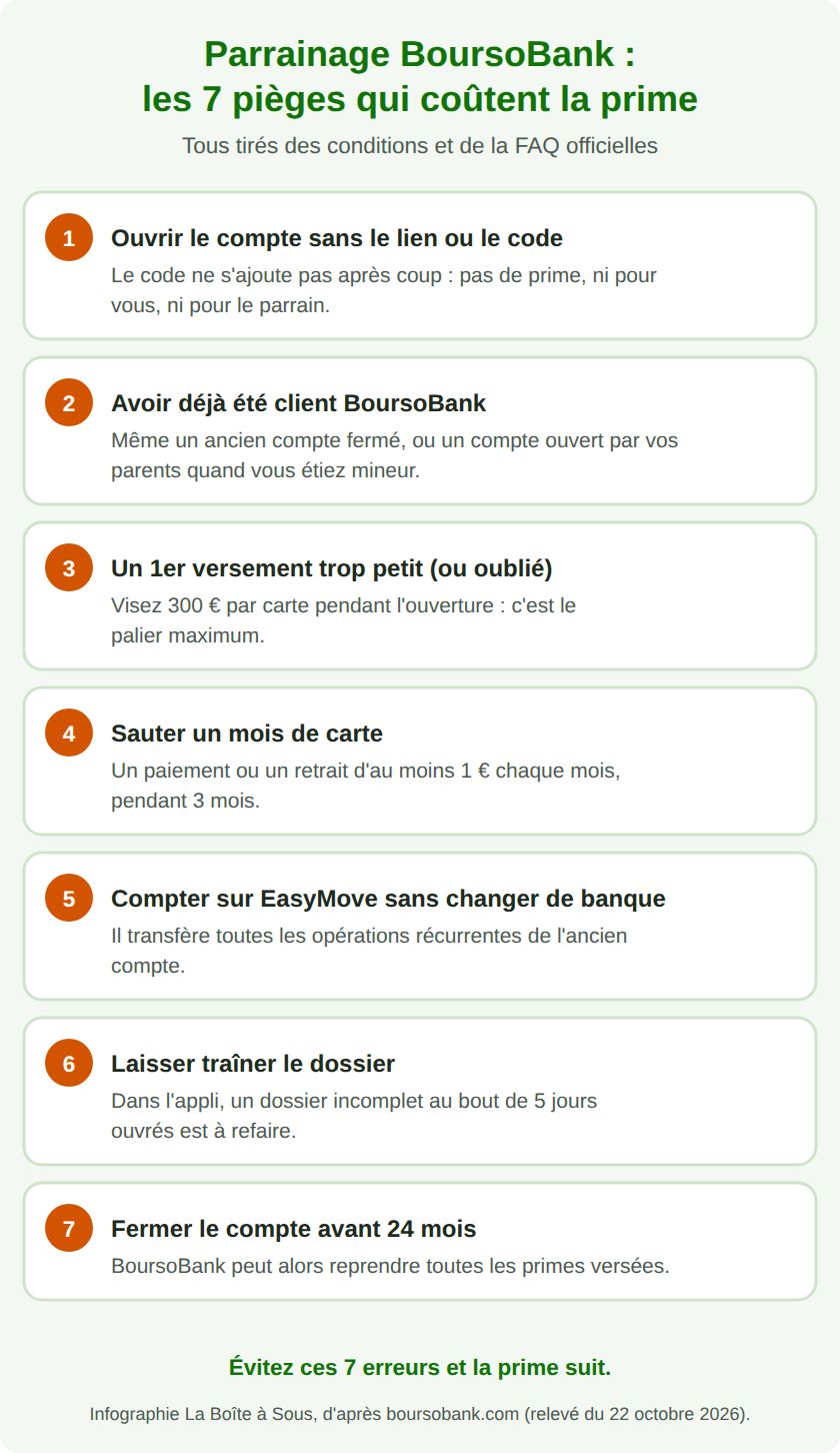 Les 7 pièges qui font perdre la prime de parrainage BoursoBank : ouvrir le compte sans le lien ou le code, avoir déjà été client, un premier versement trop petit, sauter un mois de carte, compter sur EasyMove sans changer de banque, laisser traîner le dossier, fermer le compte avant 24 mois